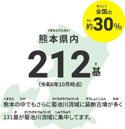 熊本県内：212基（き）（令和6年10月時点）、熊本の中でもさらに菊池川流域に装飾古墳が多く全国の約4分の1が、131基が菊池川流域に集中してます。